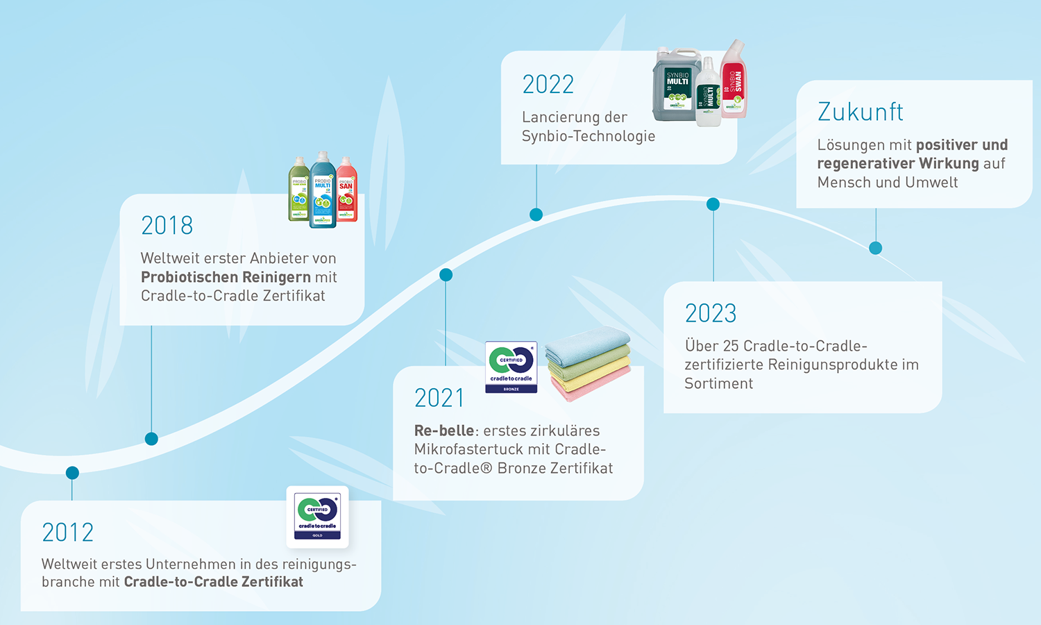 Timeline Greenspeed Cradle 2 Cradle