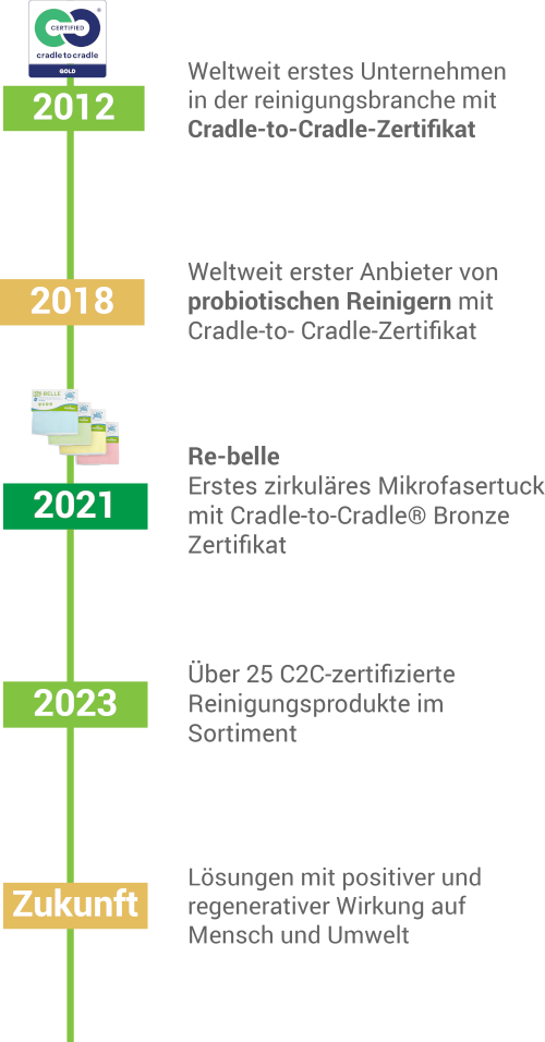 Timeline Greenspeed Cradle 2 Cradle