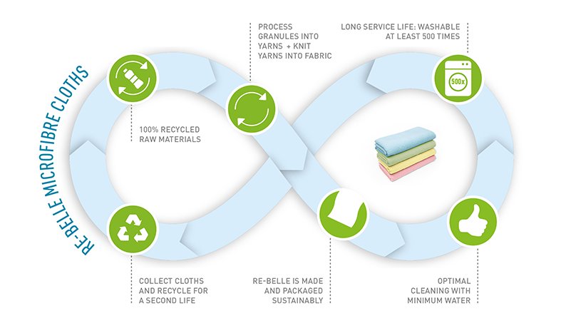 Diagram of a Technical cycle