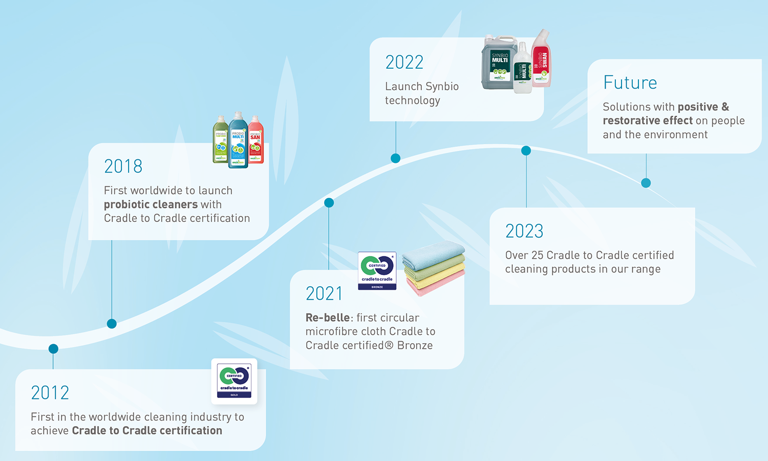 Timeline Greenspeed Cradle 2 Cradle