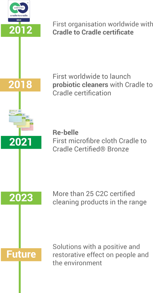 Timeline Greenspeed Cradle 2 Cradle