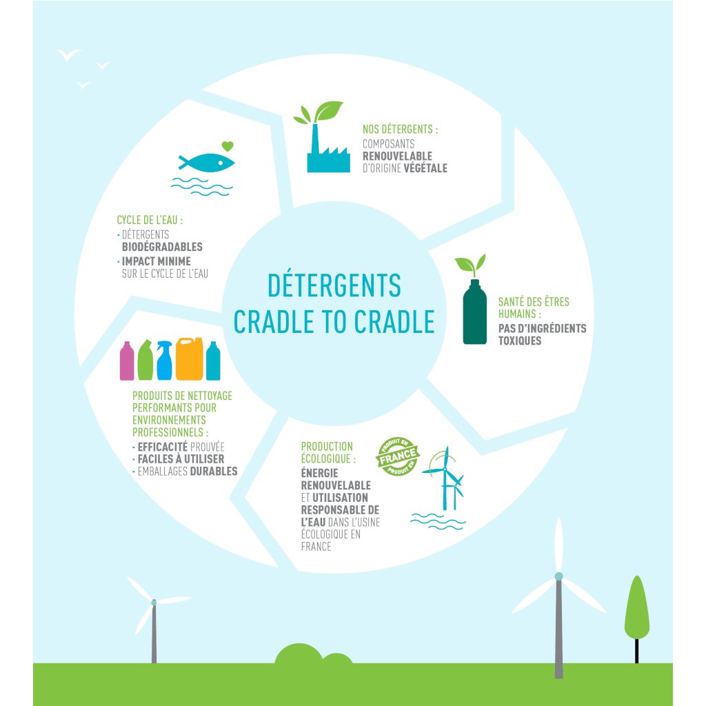 Cradle to Cradle détergents