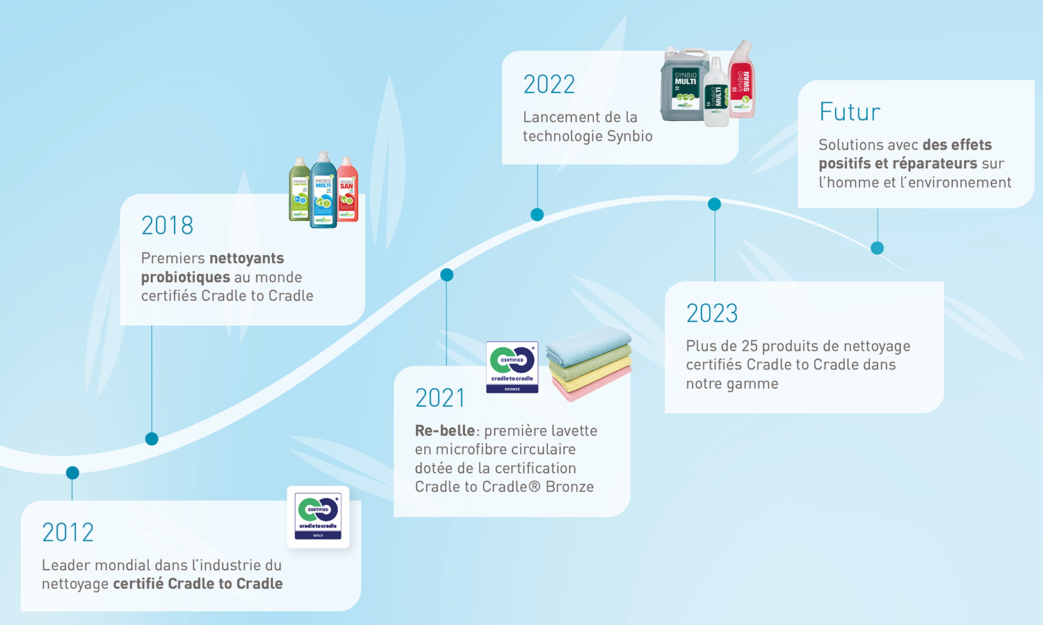Timeline Greenspeed Cradle 2 Cradle
