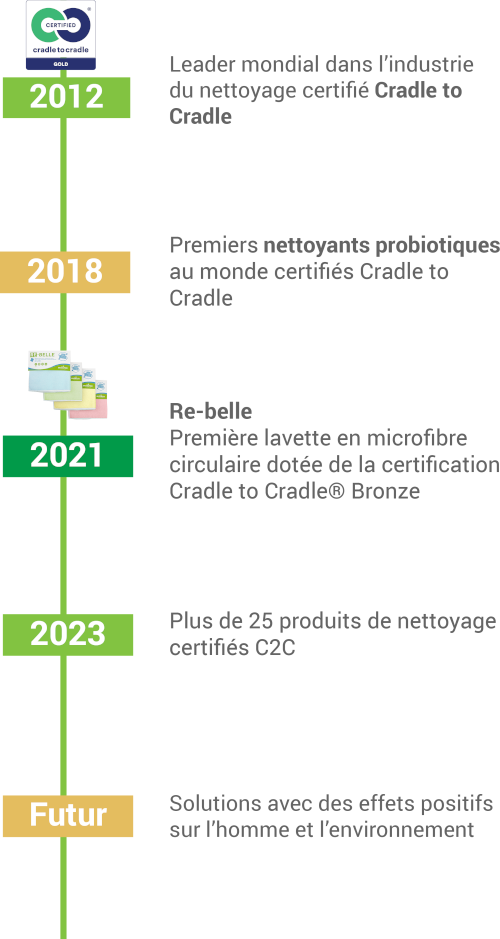 Timeline Greenspeed Cradle 2 Cradle