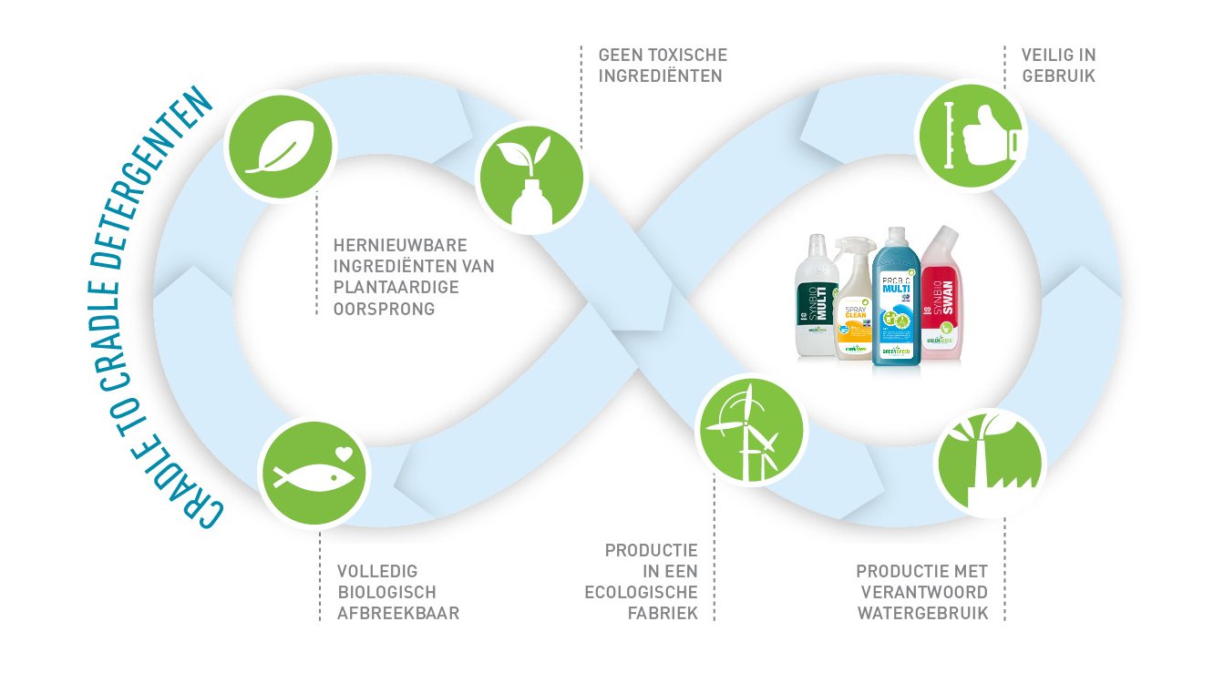 Diagram biologische kringloop