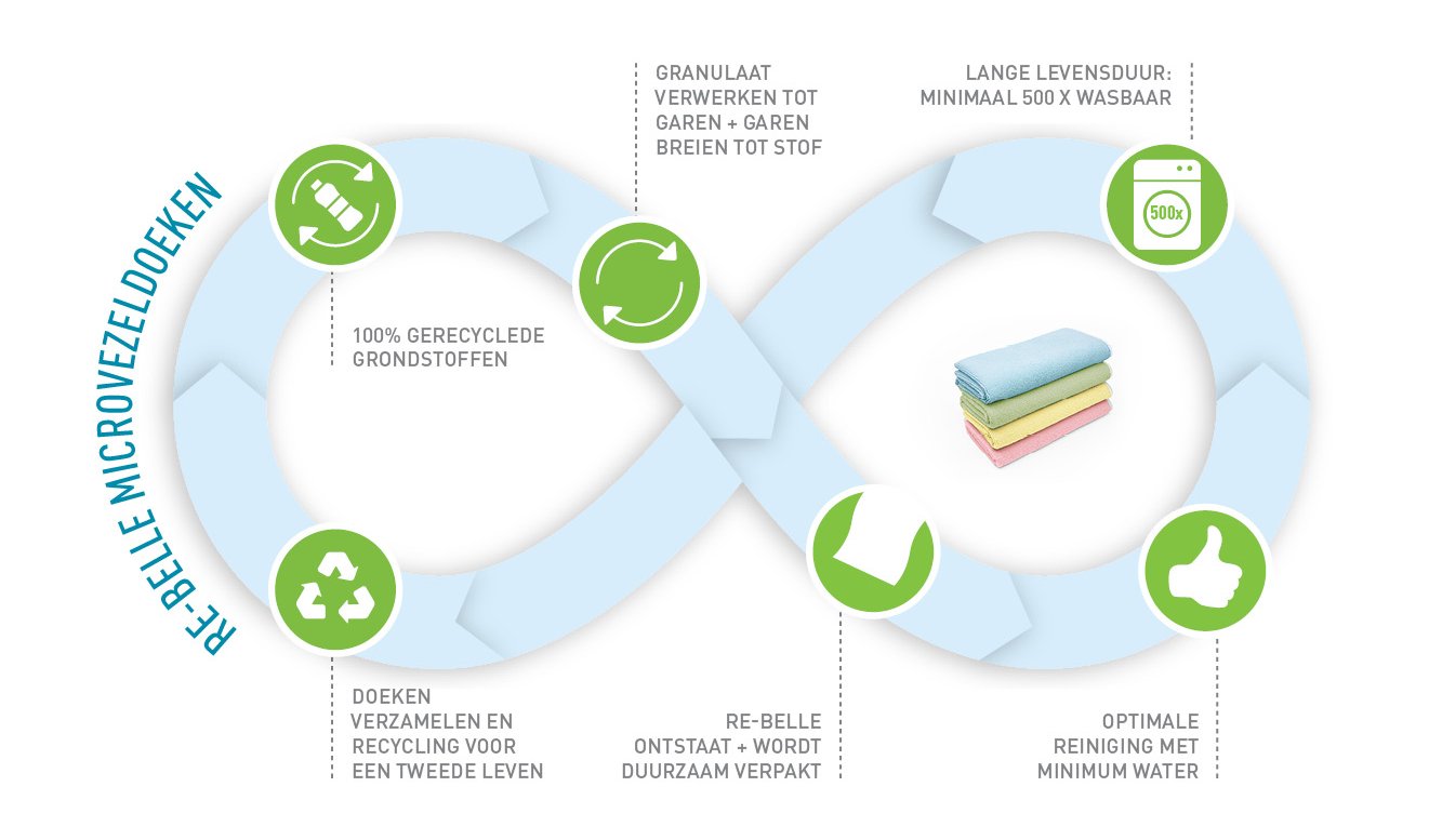 Diagram Technische kringloop