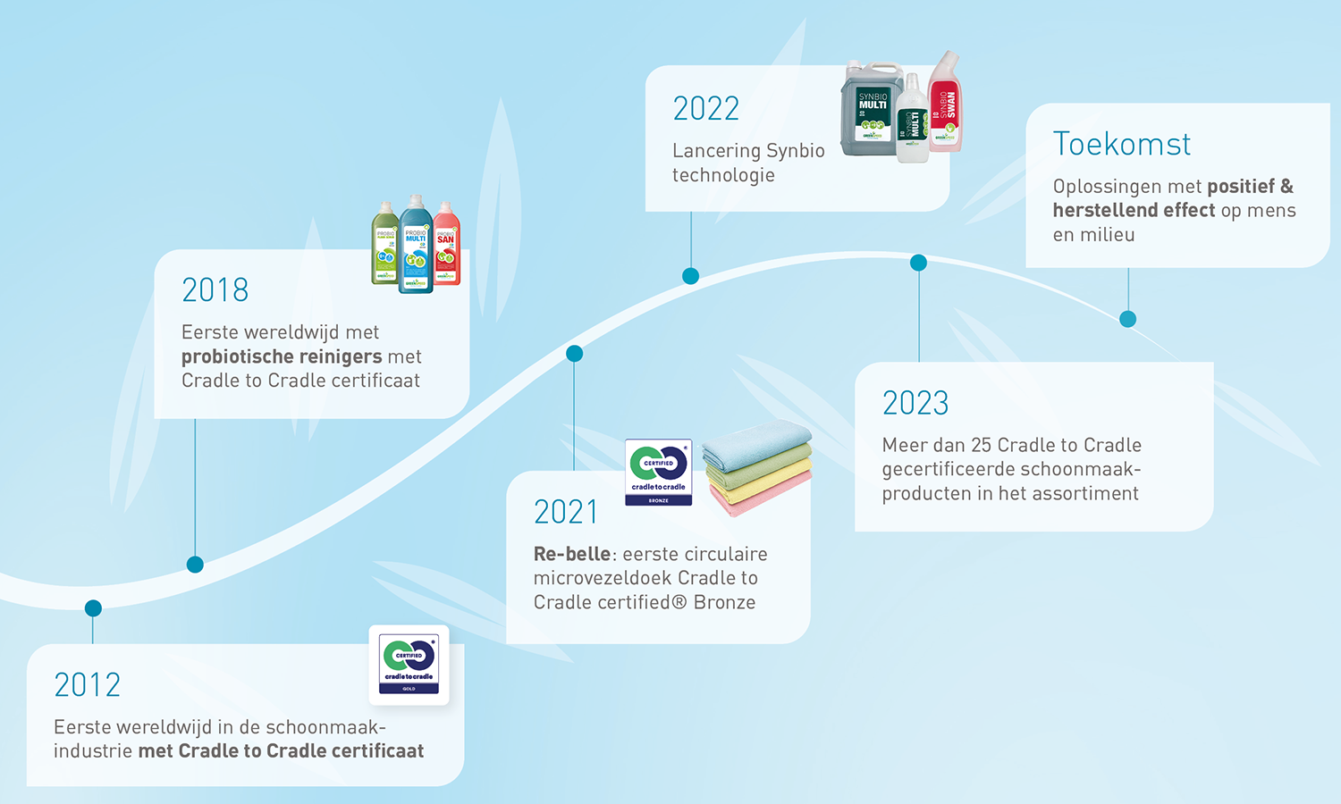 Timeline Greenspeed Cradle 2 Cradle