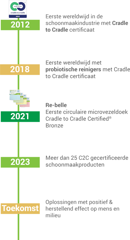 Timeline Greenspeed Cradle 2 Cradle
