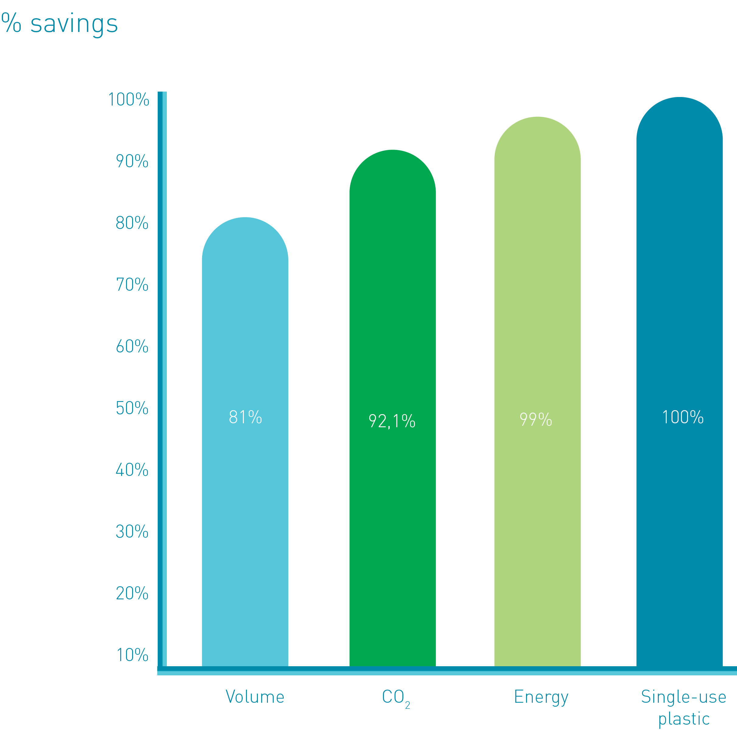 Chart % savings