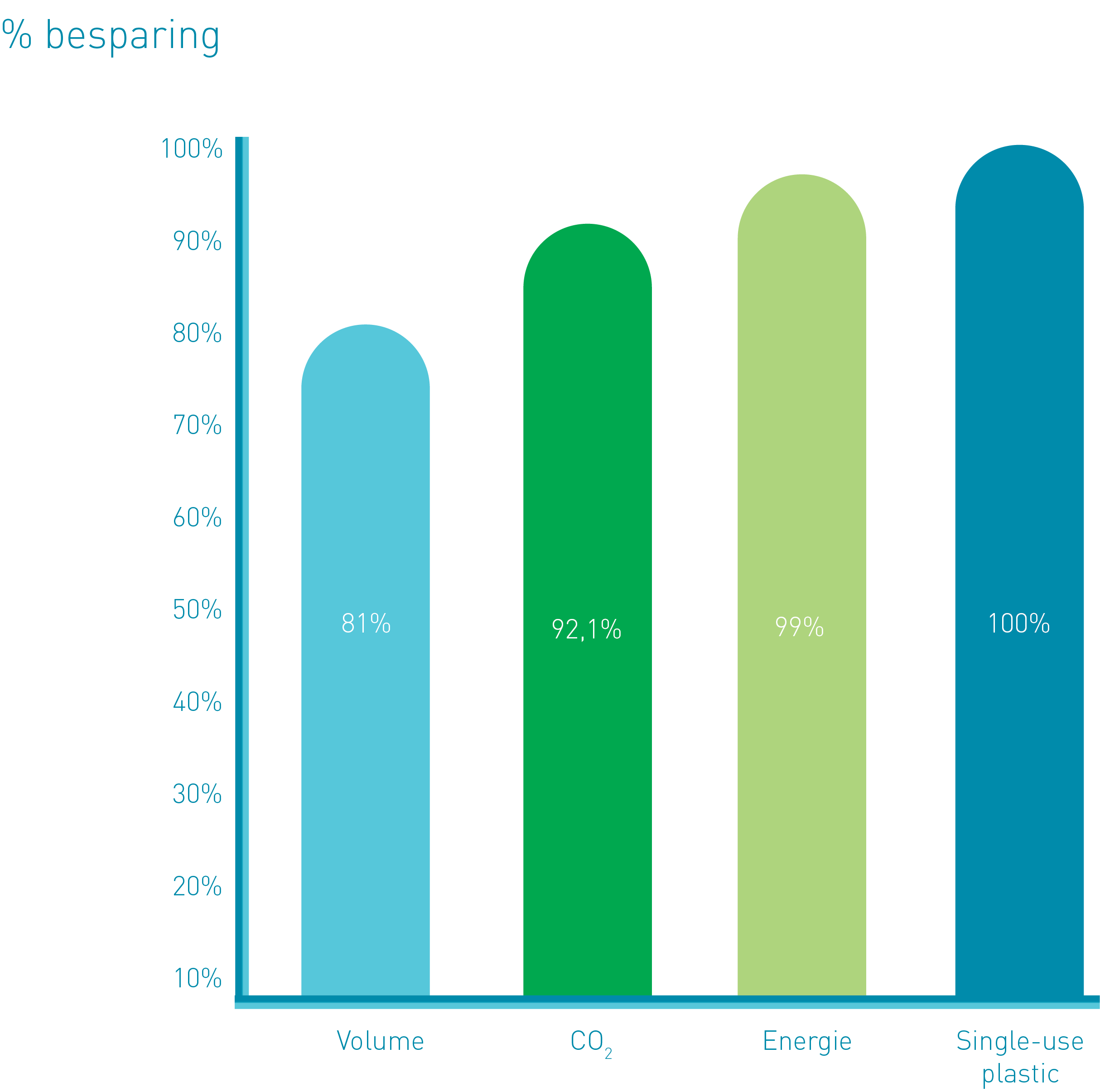 Grafiek % besparing