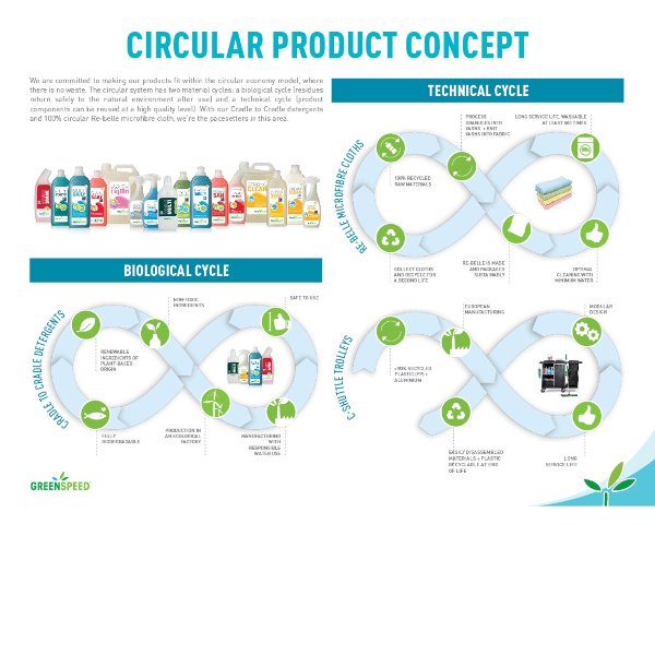 Infographic Circular Cleaning