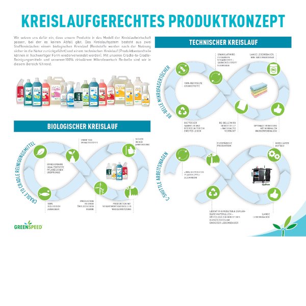 Infographic Circular Cleaning
